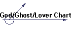 God/Ghost/Lover Chart